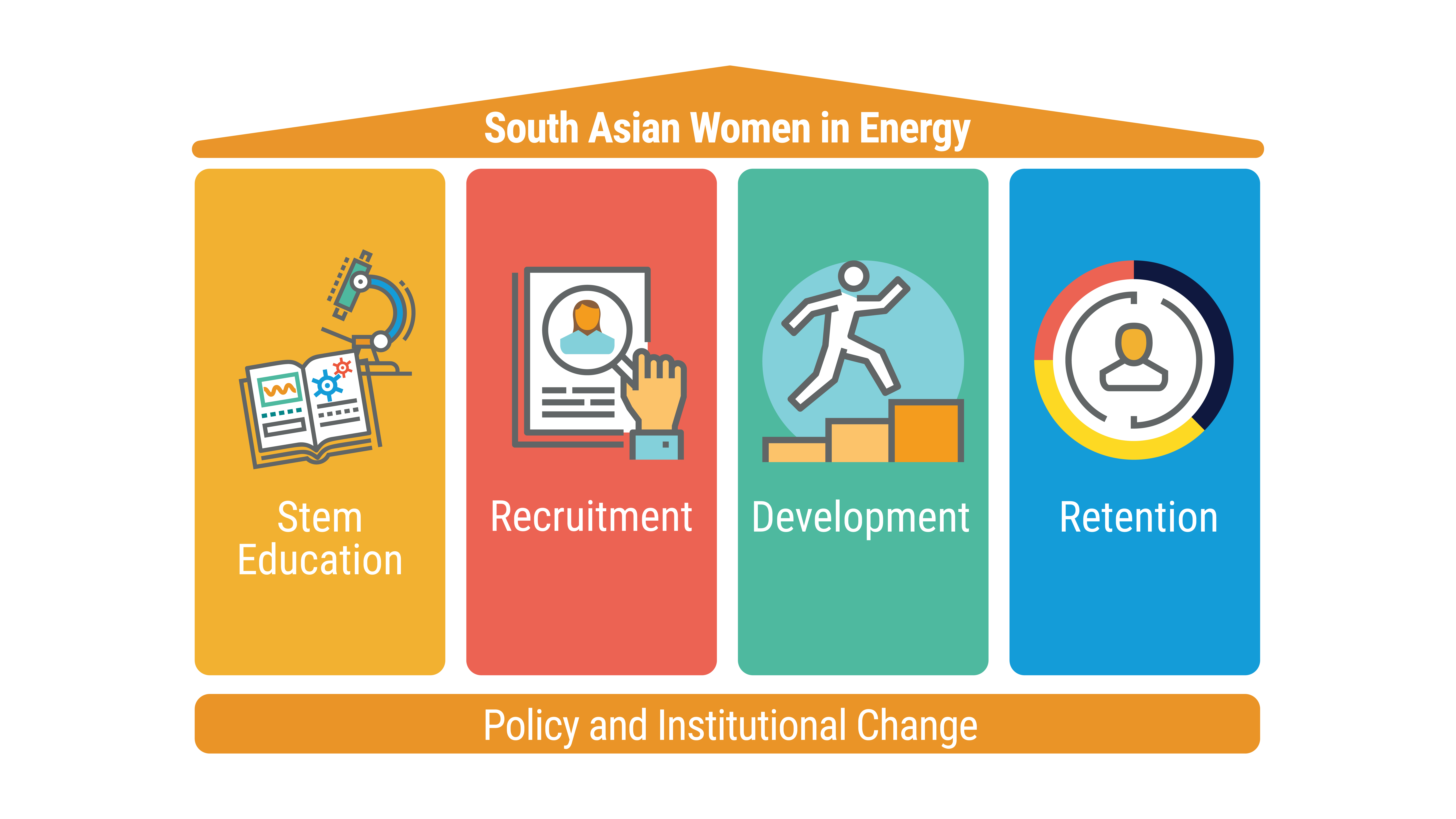 The image is titled South Asia Women in Energy. It has four pillars: stem education, recruitment, development and retention. The four pillars are underscored by a bar that says: policy and institutional change.