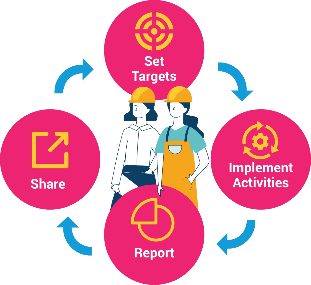 Two women in work attire with helmets, surrounded by a set of actions that read: set targets, implement activities, report, share.