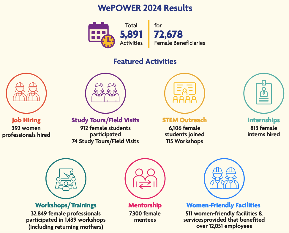 WePOWER 2024 Results with 30 Partners. A total of 5,891 activities for 72,678 female beneficiaries. Some featured activities are: job hiring, study tours and field visits, STEM outreach, Internships, Workshops and trainings, mentorship, and women-friendly facilities.
392 women professionals were hired; 912 female students participated in field visits; 6,106 female students joined 115 STEM workshops; 813 female interns were hired; 32,849 women professionals participated in 1,439 workshops; 7,300 women had a mentor; and 511 women-friendly facilities were built or services provided.