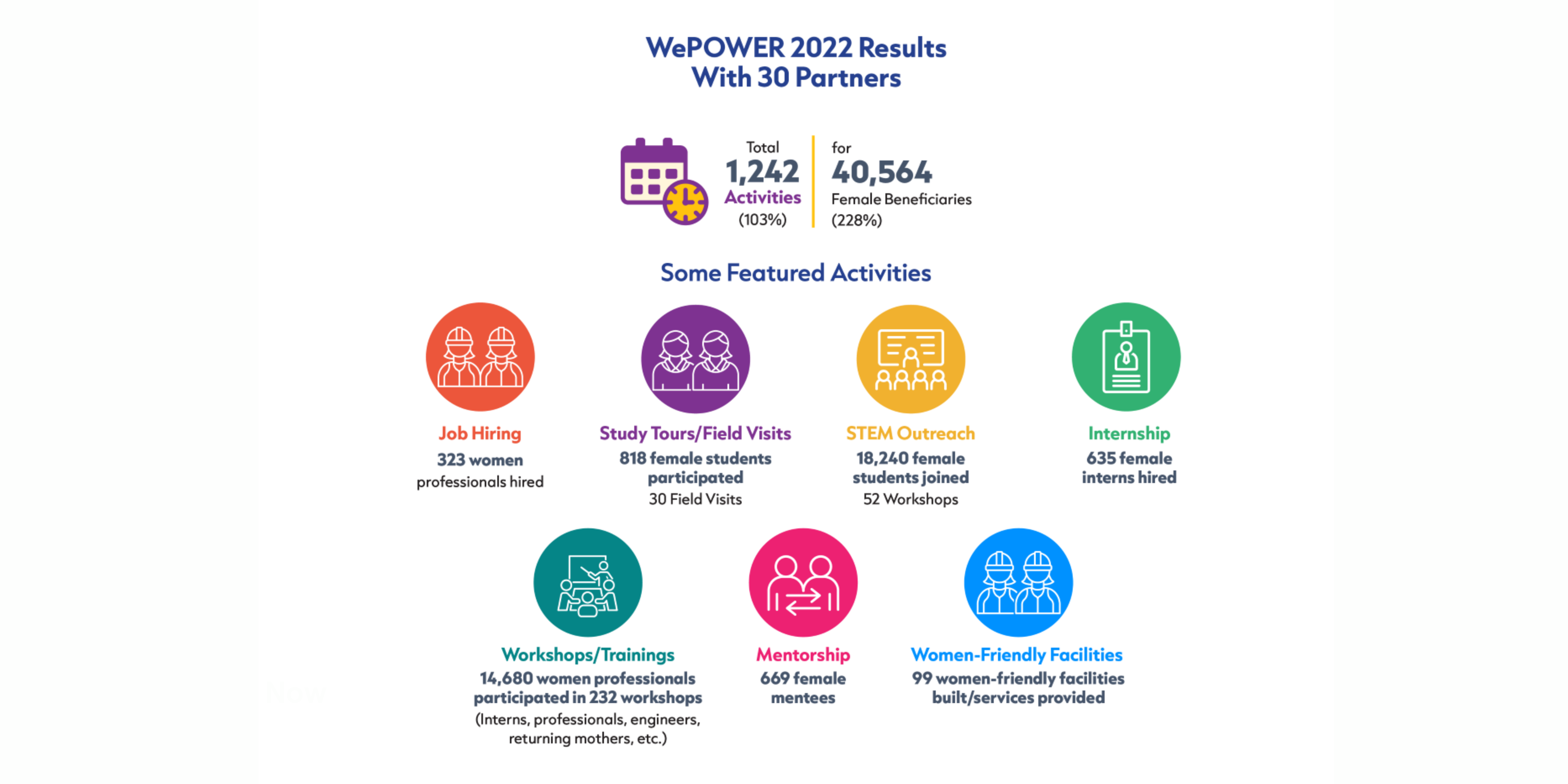 WePOWER 2022 Results with 30 Partners. A total of 1,242 activities for 40,564 female beneficiaries. Some featured activities are: job hiring, study tours and field visits, STEM outreach, Internships, Workshops and trainings, mentorship, and women-friendly facilities.
323 women professionals were hired; 818 female students participated in field visits; 18,240 female students joined 52 STEM workshops; 635 female interns were hired; 14,680 women professionals participated in 232 workshops; 669 women had a mentor; and 99 women-friendly facilities were built or services provided.